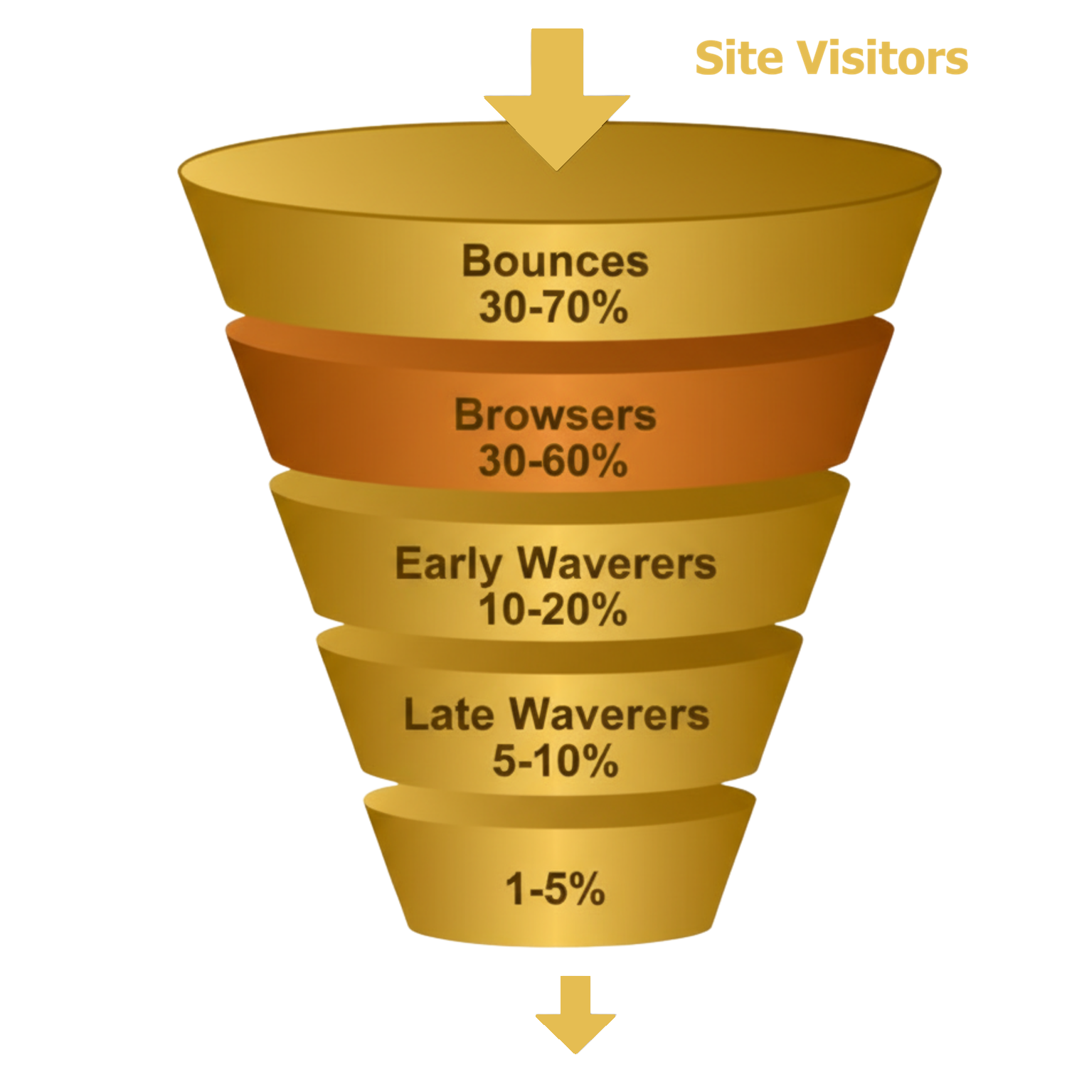 Increase Improve Website Conversion Rate SEO